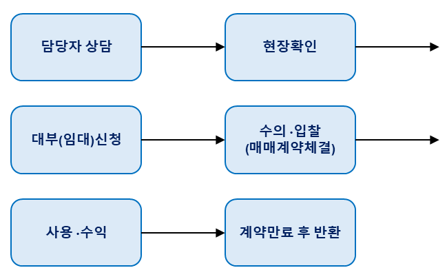 대부(임대) 절차도_ 담당자 상담-> 현장확인-> 대부(임대)신청-> 수의/입찰(대부계약체결)-> 사용/수익-> 계약 만료 후 반환