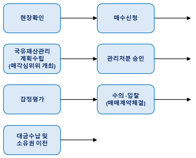 - 매각절차 현장확인 -> 매수신청 -> 국유재산관리 계획수립(매각심위위 개최) -> 관리계획 수립 -> 감정평가 -> 수의/입찰(매매계약체결) -> 대금수납 및 소유권 이전 