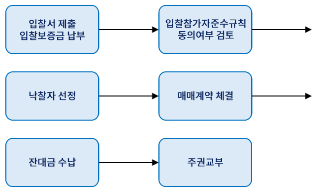 - 입찰서제출 입찰보증금 납부 -> 입찰참가자준수규칙 동의여부 검토-> 낙찰자 선정 -> 매매계약 체결 -> 잔대금 수납 -> 주권교부